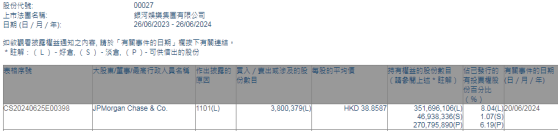 摩根大通增持銀河娛樂(00027)約380.04萬股 每股作價約38.86港元