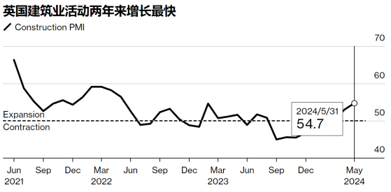 英國5月建築業PMI升至54.7 創兩年來最大增速