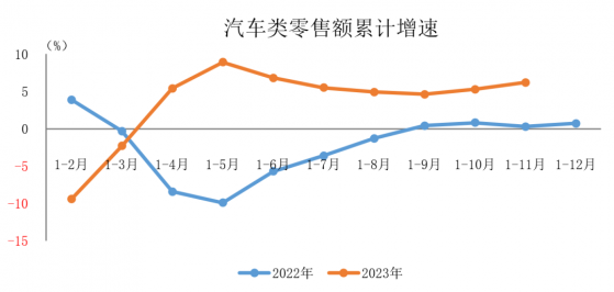 11月汽車類零售額爲4314億元 同比增長14.7%