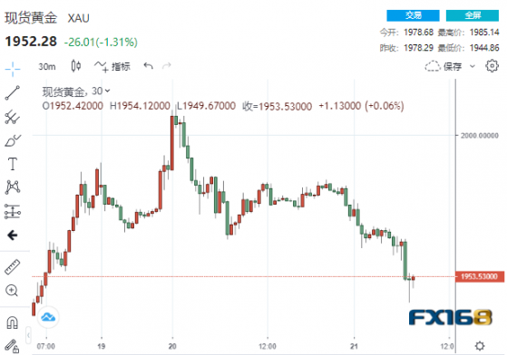 4.58億美元大單砸盤！黃金突然「飛流直下」38美元 蹲下只是爲了跳得更高？