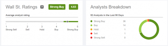 亞馬遜(AMZN.US)股價較階段性低點飙升超40%! 現在“上車”來得及嗎?