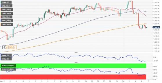 黃金技術面看空！FXStreet首席分析師：金價恐再下跌逾10美元