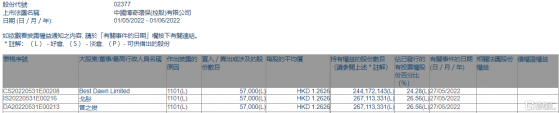 博奇環保(02377.HK)獲主席兼行政總裁曾之俊增持5.7萬股