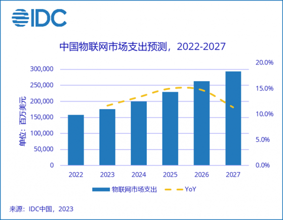 IDC：預計2027年全球物聯網總支出規模接近1.2萬億美元