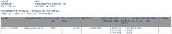 小摩增持中國中免(01880)約4.66萬股 每股作價約76.8港元