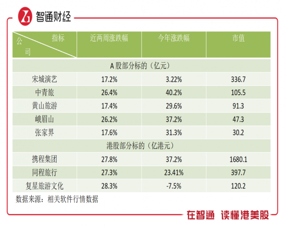 出行政策巨變，旅遊板塊要成爲2023年的投資主線？