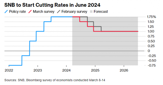 瑞士央行週四按兵不動成共識 “首降”時間或提前至6月