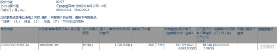 江蘇寧滬高速公路(00177.HK)遭貝萊德減持172.8萬股