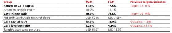 瑞銀(UBS.US)Q4淨利潤同比下降17% 制定高盈利目標