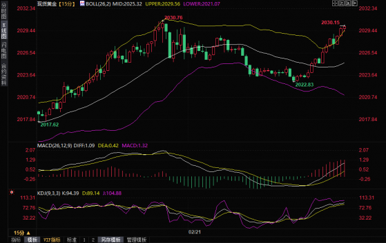 美國周五或宣布對俄羅斯制裁，金價觸及2030，分析師：短線偏向多頭