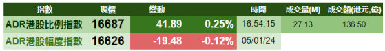 智通ADR統計 | 1月6日