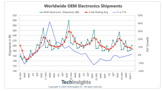 TechInsights：半導體市場終端需求持續分化 一般消費市場復甦非常緩慢