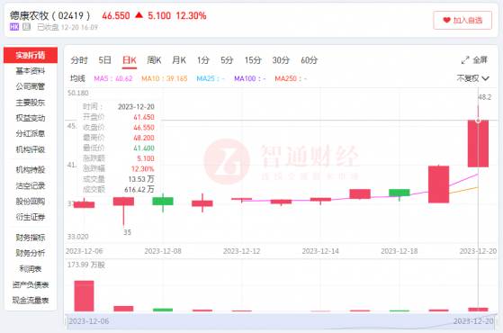 上市以來累漲25%，負債高企的德康農牧(02419)“輸血”成功?