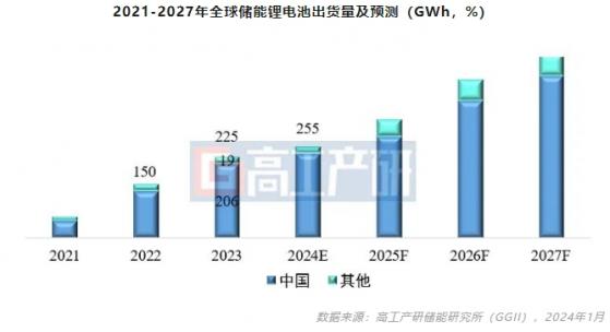 GGII：2023中國儲能鋰電池出貨206GWh 同比增長58%