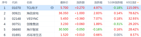 “去地產化”顯著，年初以來累漲50%家電板塊迎來“新春天”?