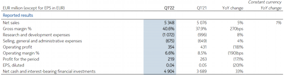 諾基亞(NOK.US)Q1淨銷售額同比增長5% 維持全年業績指引不變