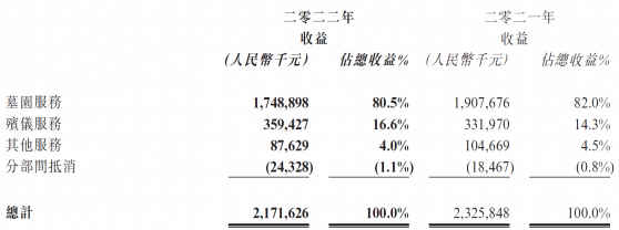 不確定因素中尋找成長確定性 福壽園（01448）“接住”挑戰交出高分答卷