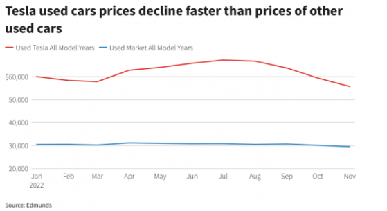 特斯拉(TSLA.US)二手車價格泡沫破滅 新車市場需求承壓