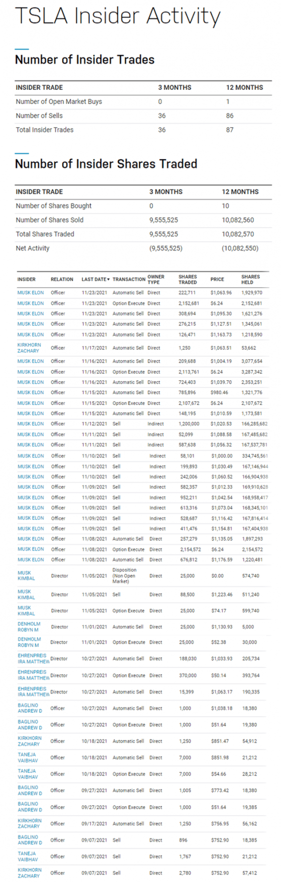 除了馬斯克，內部人士都在抛售的特斯拉(TSLA.US)，還能繼續持有嗎?