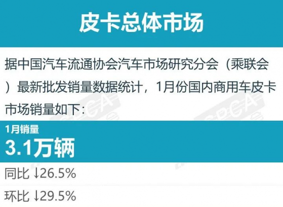 乘聯會：1月份皮卡市場銷售3.1萬輛  同比下降26.5%