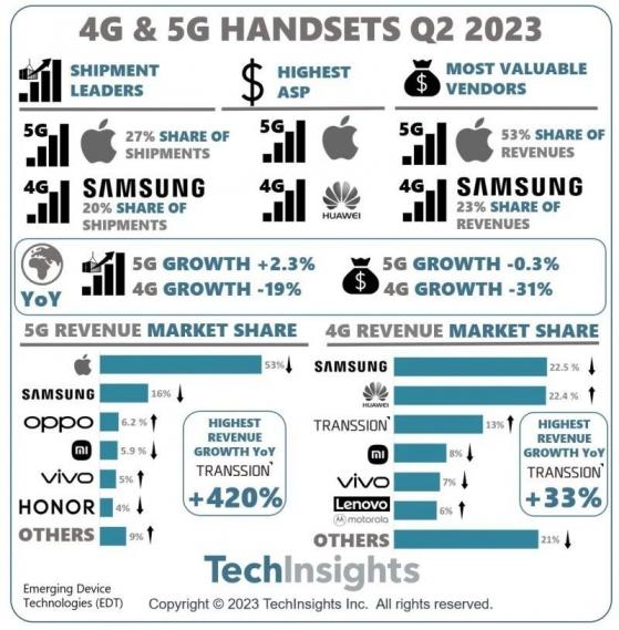 TechInsights：Q2全球5G手機出貨量同比增長2.3% 而收益同比下降0.3%