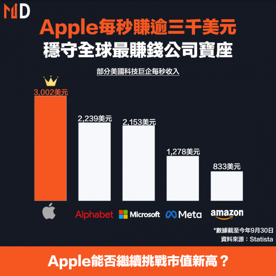 【GAFAM】Apple每秒賺逾三千美元，穩守全球最賺錢公司寶座