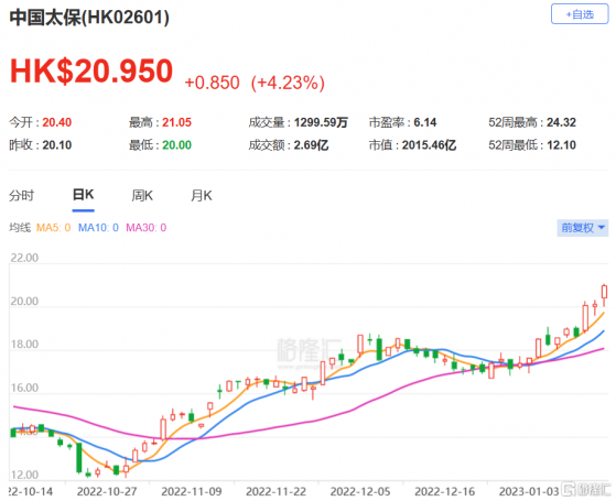 摩根大通：上調中國太保(2601.HK)新業務價值預測 升評級至增持