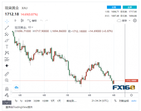 【黃金收盤】非農報告好于預期 美元小幅走低提振黃金，金價繼續維持1700美元以上