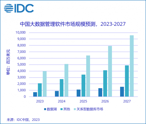 IDC：預計2027年中國數據管理解決方案市場規模將達到160億美元