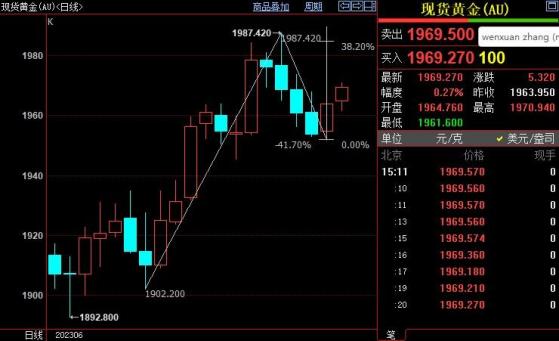 國際金價短線上看1984美元