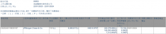 小摩增持微創醫療(00853)838.0817萬股 每股作價6.98港元