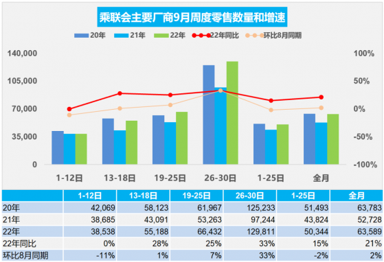 乘聯會：初步統計9月全國乘用車市場零售190.8萬輛 同比增長21%