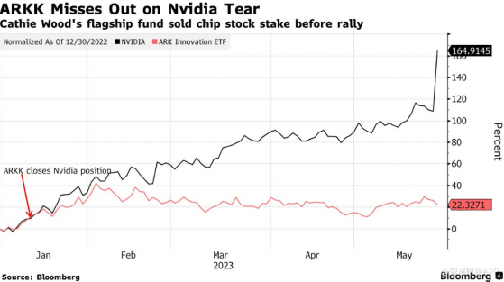 最大“冤大頭”木頭姐！旗艦基金“提前下車”1月清倉英偉達(NVDA.US) 錯失5600億美元大反彈