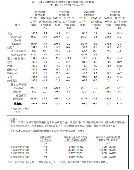 香港10月份綜合消費物價指數同比上升1.8%