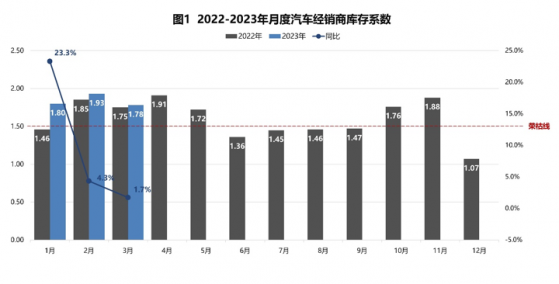 中國汽車流通協會：3月汽車經銷商綜合庫存系數爲1.78 位于榮枯線之上