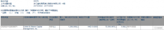 浙江滬杭甬(00576.HK)獲Cohen & Steers Capital增持125.6萬股