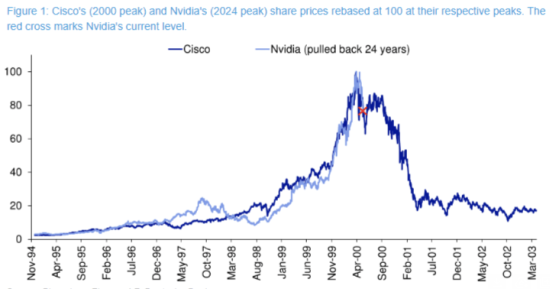 一夜回血3200億美元！ 德銀髮聲：英偉達(NVDA.US)是否出現“2000年思科式”暴跌取決於業績