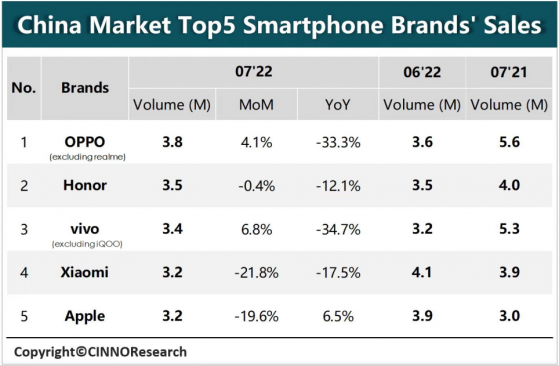 CINNO Research：7月中國智能手機市場銷量同比下降17.7%