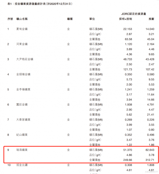 瑞海金礦取得采礦許可證，招金礦業（01818）迎來估值重塑