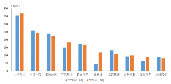 中汽協：1-9月汽車銷量排名前十企業共銷售1679.2萬輛 比亞迪股份(01211)銷量增速最爲明顯