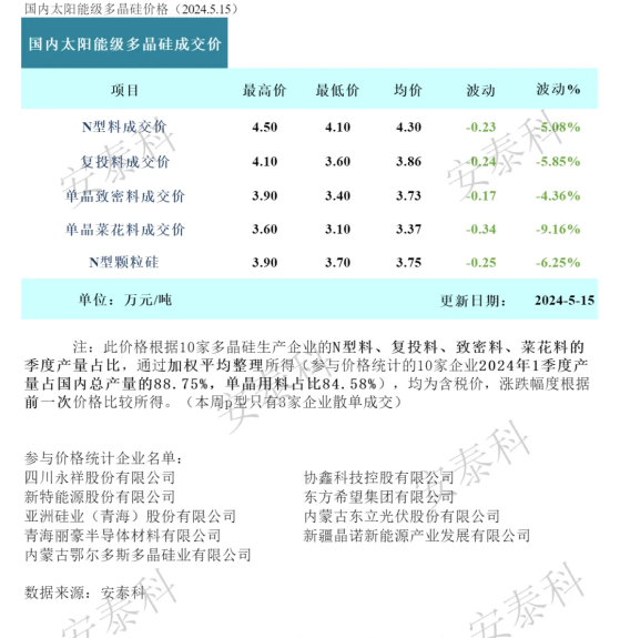 硅業分會：多晶硅價格跌破成本 供應有望縮減