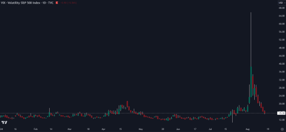 經濟數據增強美國“軟着陸”預期 恐慌指數暴跌60%