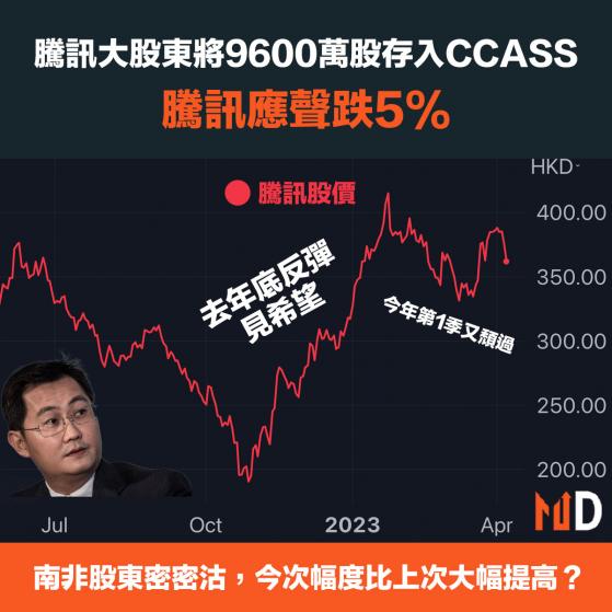 【股東沽貨】騰訊大股東將9600萬股存入CCASS，騰訊應聲跌5%