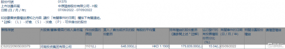 中州證券(01375.HK)獲河南投資集團增持64.8萬股