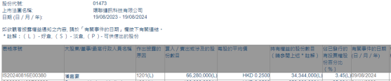 潘嘉豪減持環聯連訊(01473)6628萬股 每股作價0.25港元