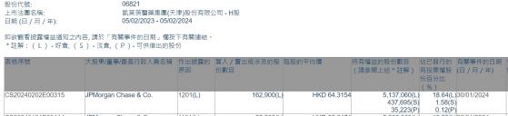 小摩減持凱萊英(06821)16.29萬股 每股作價約64.32港元