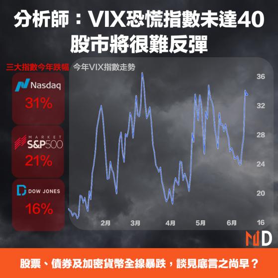 【美股大跌】分析師：VIX恐慌指數未達40，股市將很難反彈