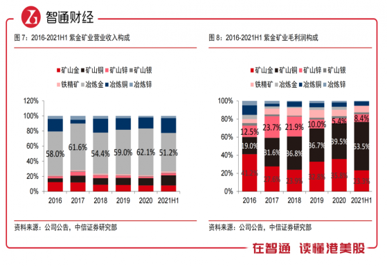 淨利潤翻倍，紫金礦業（02899）下半年還有看點