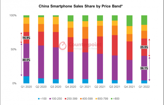 Counterpoint Research：Q1我國中高端智能手機市場份額同比增長近10% 占總銷量的25.5%