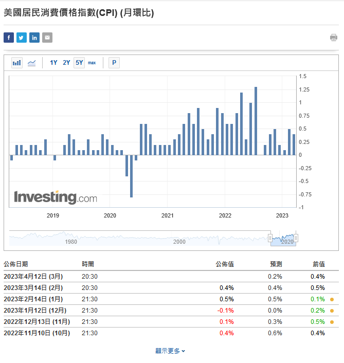 （美國居民消費價格指數-月率，來自Investing.com財經日曆）